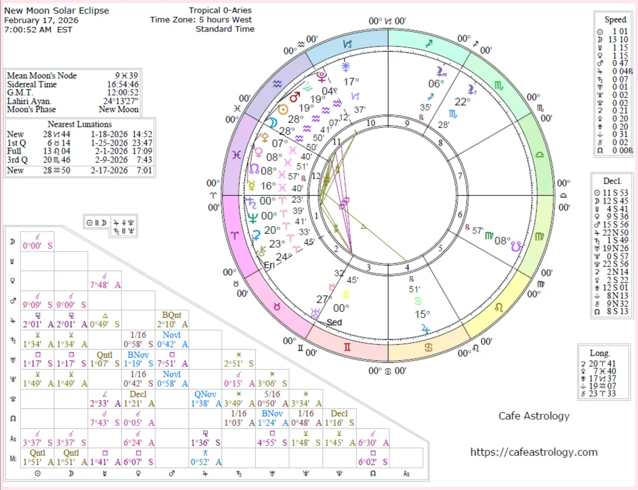 Solar Eclipse in Aquarius 2026 - Astrological Chart showing planetary alignments